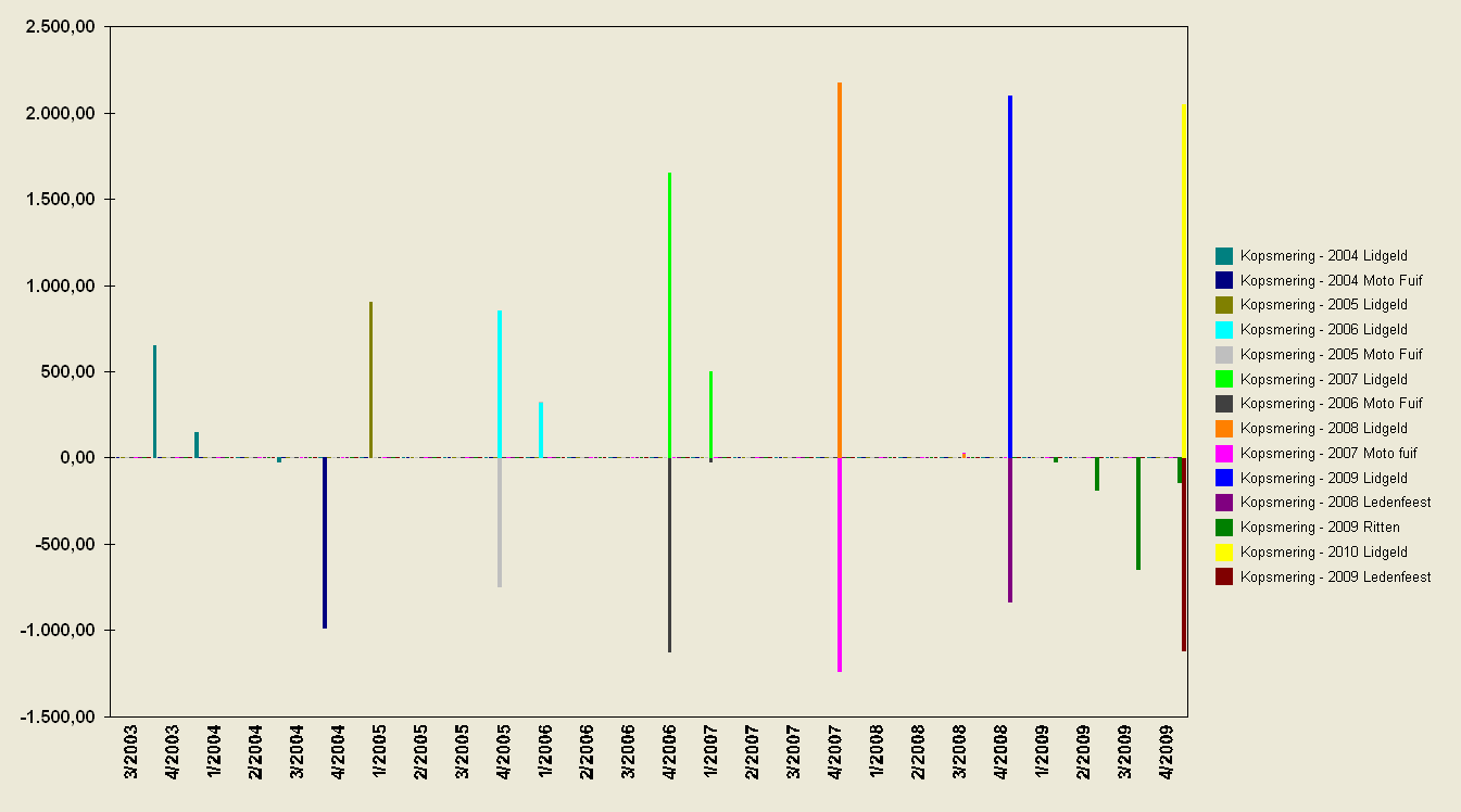 Evolutie graffiek tot eind 2009